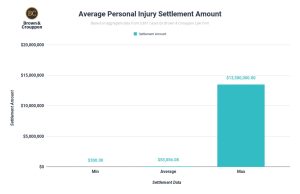 Average Settlement for Personal Injury Claim: Maximize Your Payout