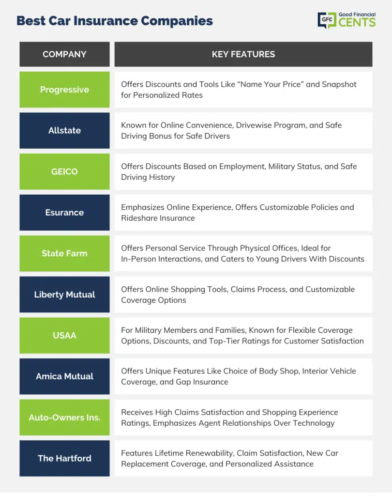 Best Car Insurance Companies 2025