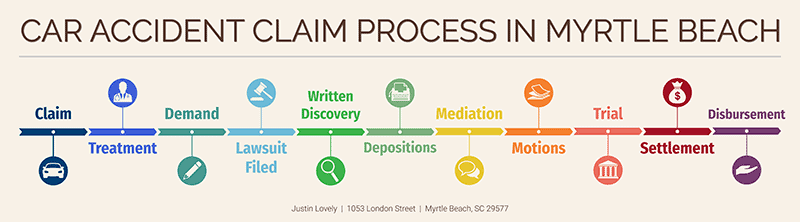 Car Accident Insurance Claim Process