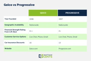 Geico Vs Progressive Car Insurance Review: Ultimate Showdown