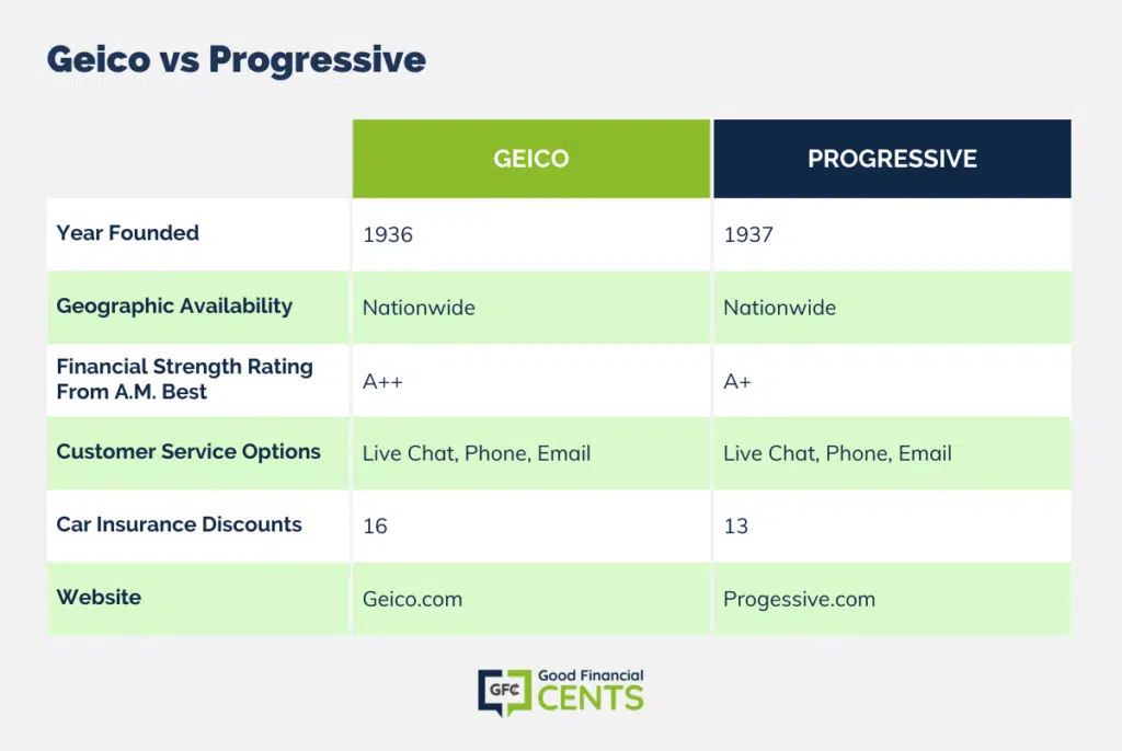 Geico Vs Progressive Car Insurance Review