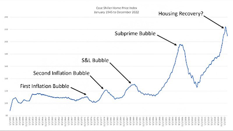 Housing Bubble