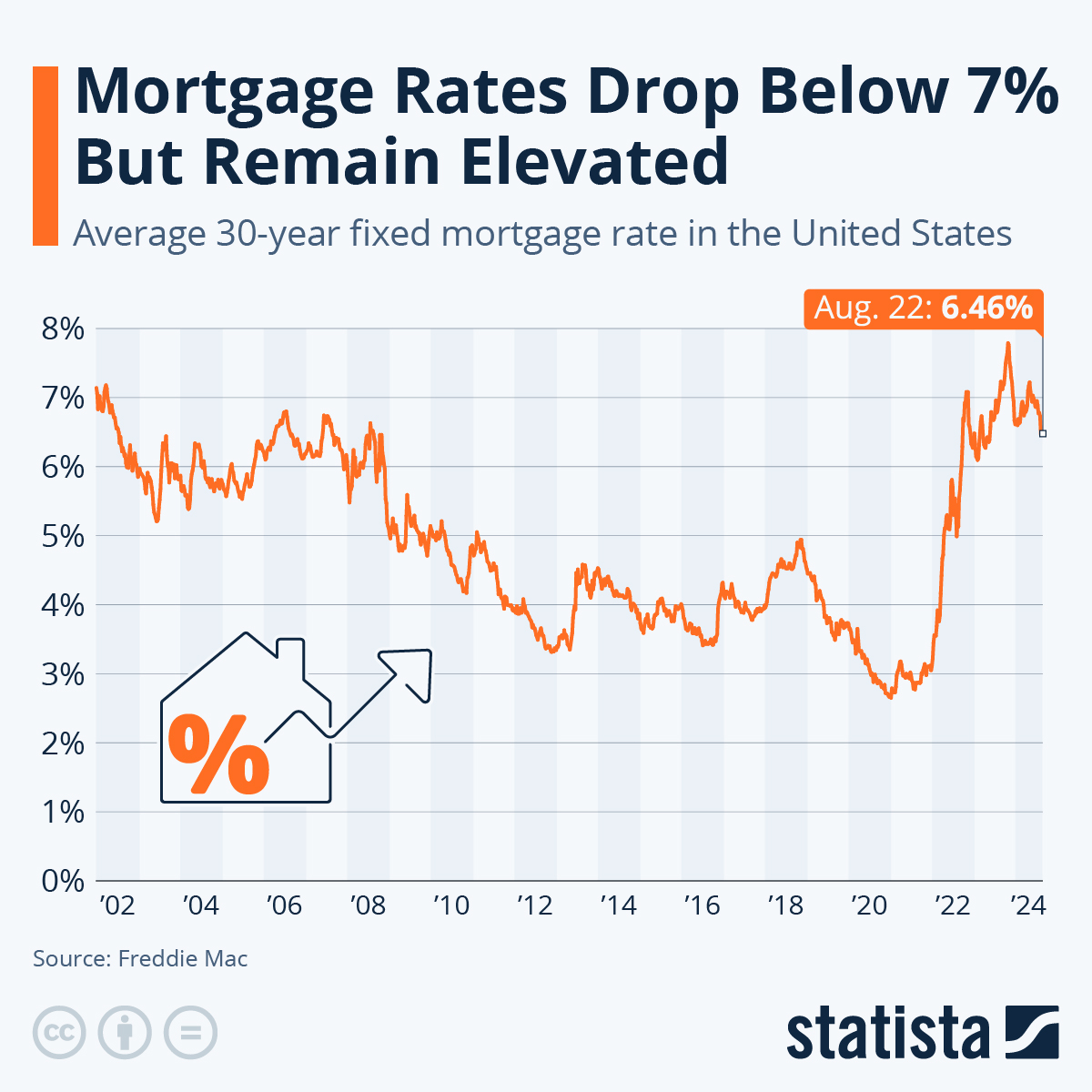 Mortgage Rates